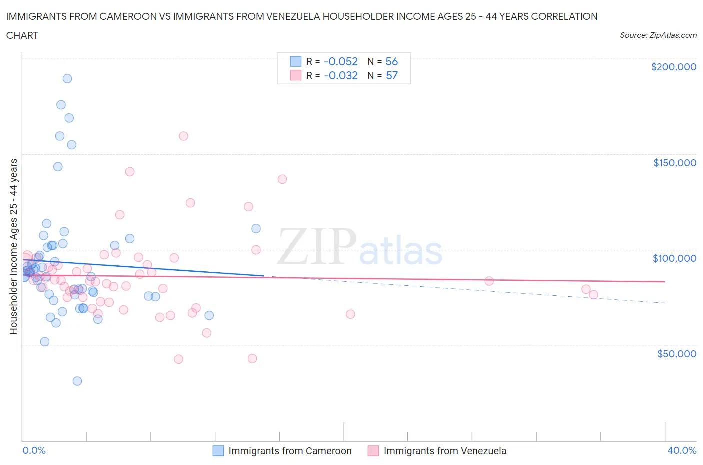 Immigrants from Cameroon vs Immigrants from Venezuela Householder Income Ages 25 - 44 years
