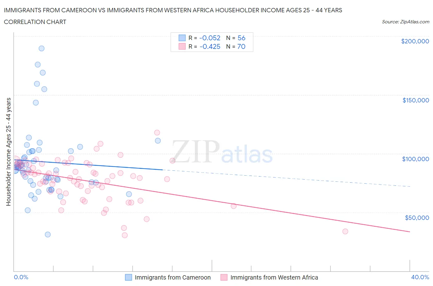 Immigrants from Cameroon vs Immigrants from Western Africa Householder Income Ages 25 - 44 years
