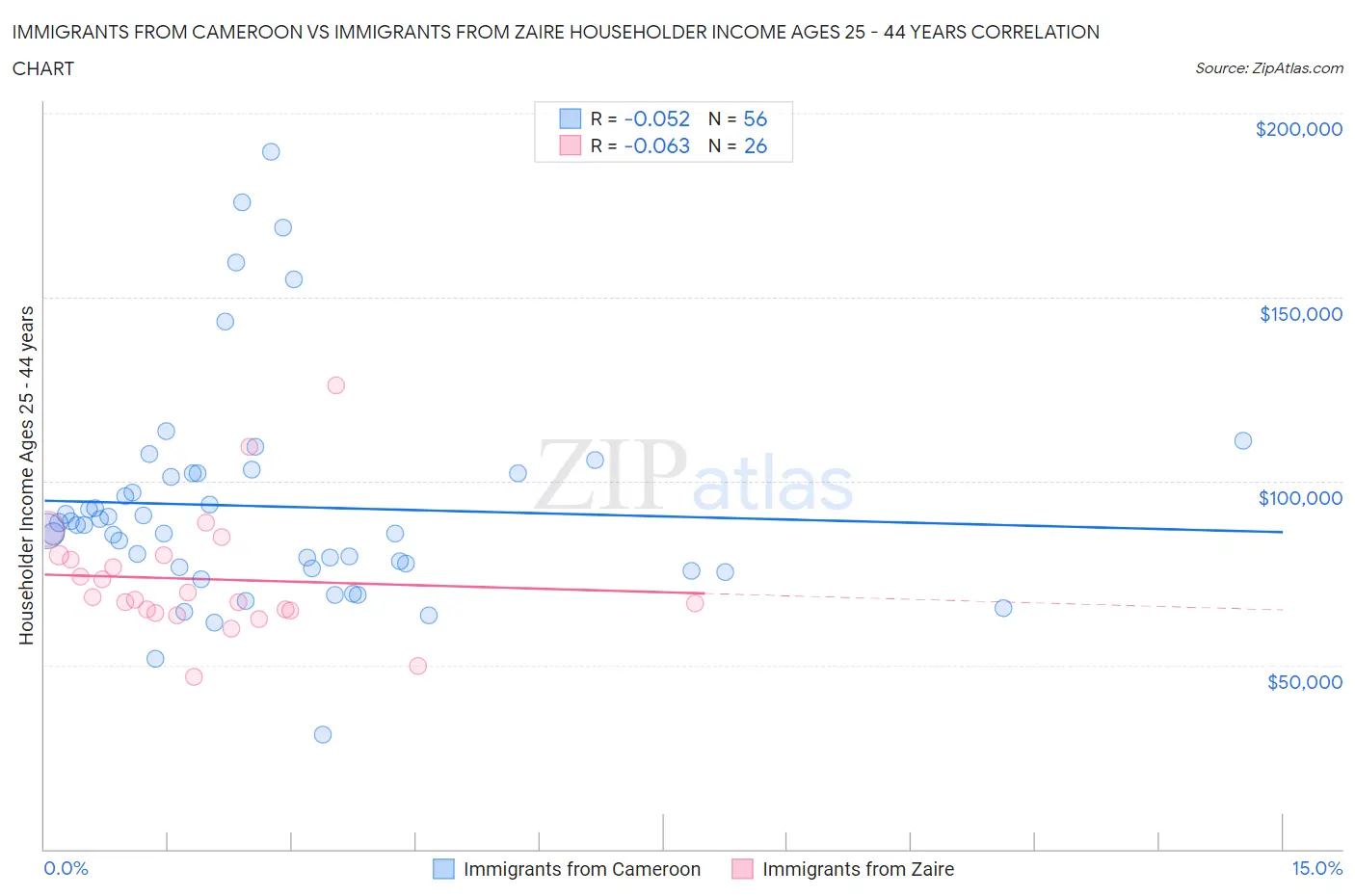 Immigrants from Cameroon vs Immigrants from Zaire Householder Income Ages 25 - 44 years