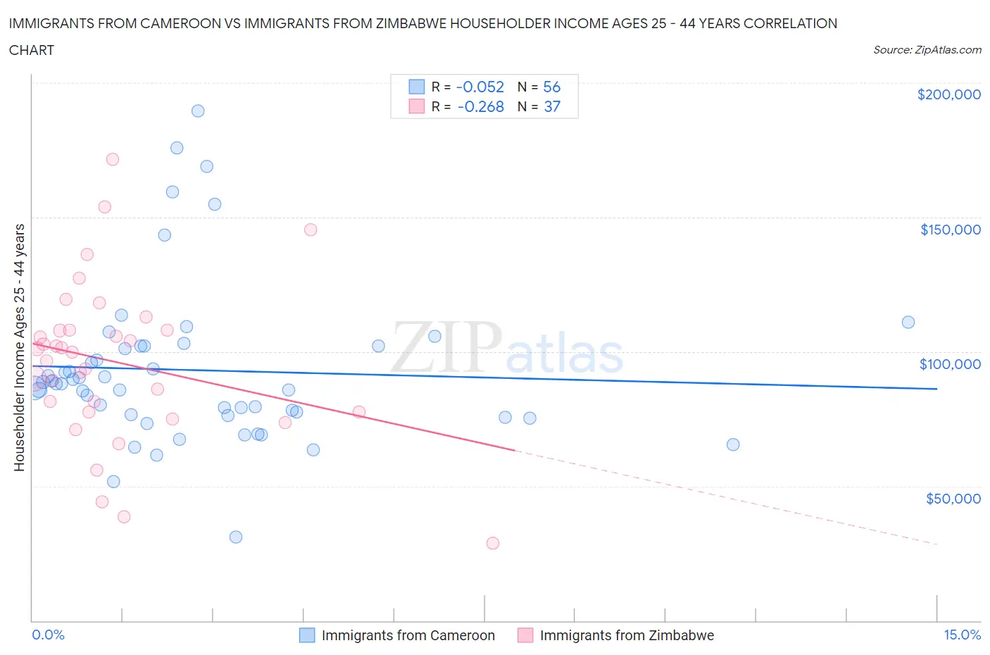 Immigrants from Cameroon vs Immigrants from Zimbabwe Householder Income Ages 25 - 44 years