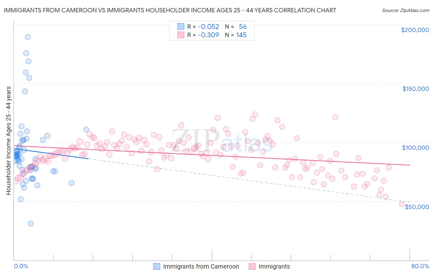 Immigrants from Cameroon vs Immigrants Householder Income Ages 25 - 44 years