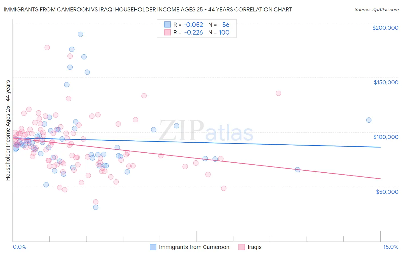 Immigrants from Cameroon vs Iraqi Householder Income Ages 25 - 44 years