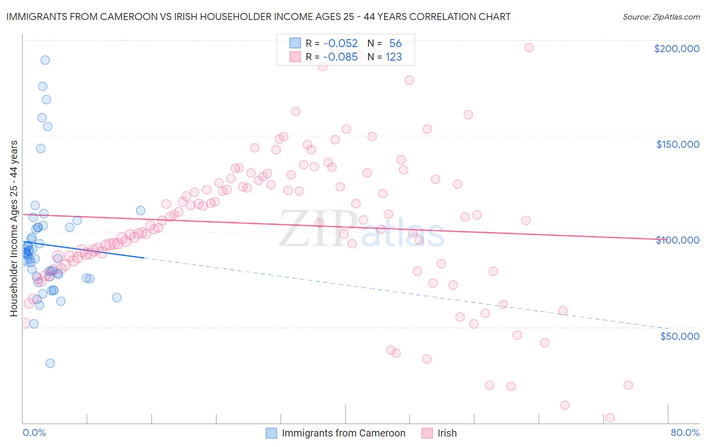Immigrants from Cameroon vs Irish Householder Income Ages 25 - 44 years