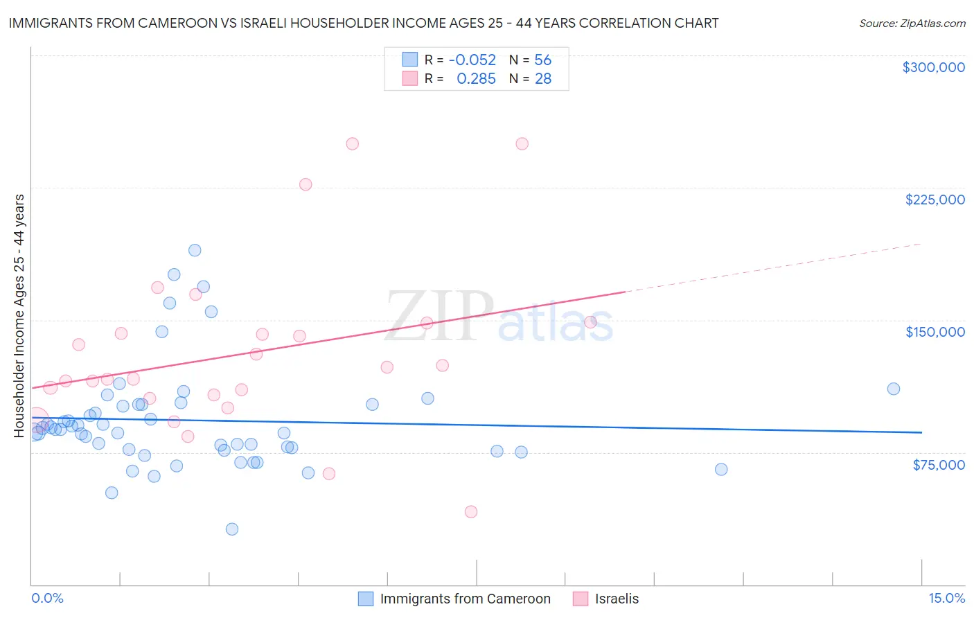 Immigrants from Cameroon vs Israeli Householder Income Ages 25 - 44 years