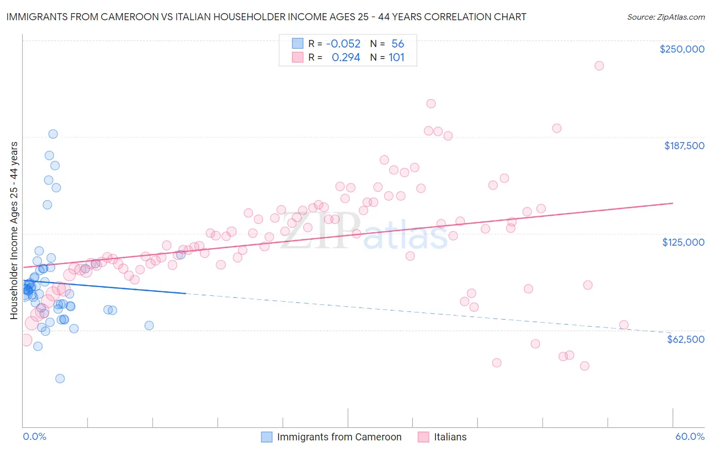 Immigrants from Cameroon vs Italian Householder Income Ages 25 - 44 years