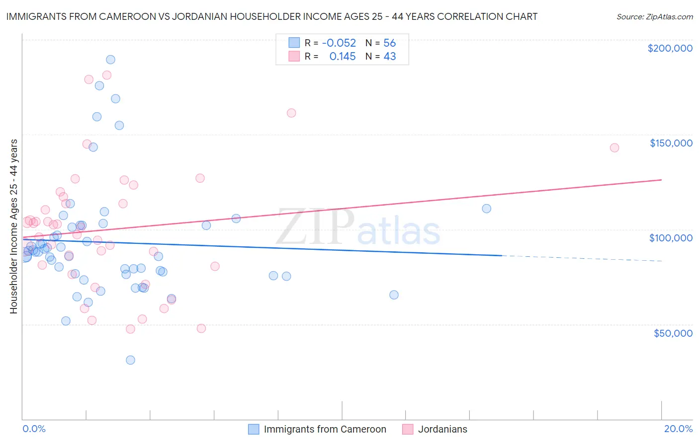 Immigrants from Cameroon vs Jordanian Householder Income Ages 25 - 44 years