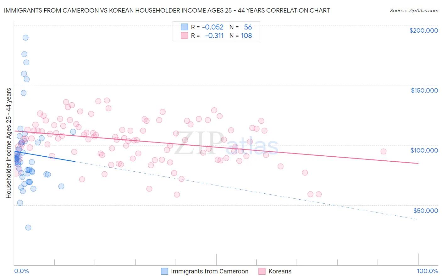 Immigrants from Cameroon vs Korean Householder Income Ages 25 - 44 years