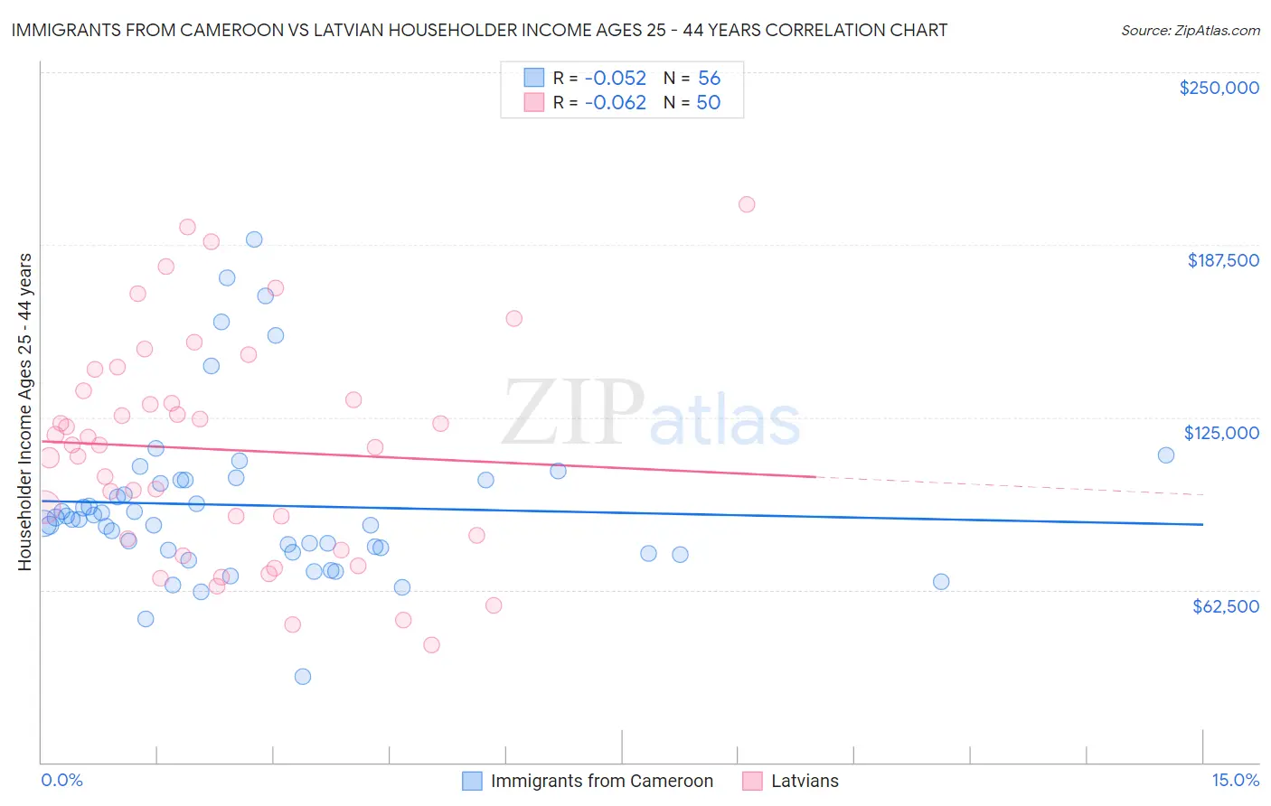 Immigrants from Cameroon vs Latvian Householder Income Ages 25 - 44 years