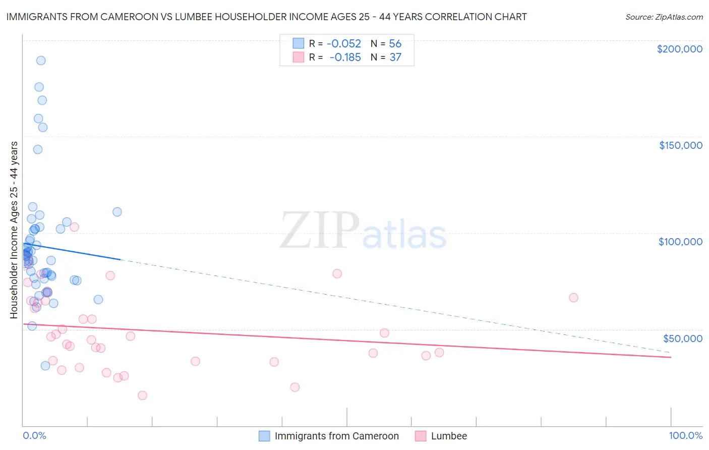 Immigrants from Cameroon vs Lumbee Householder Income Ages 25 - 44 years
