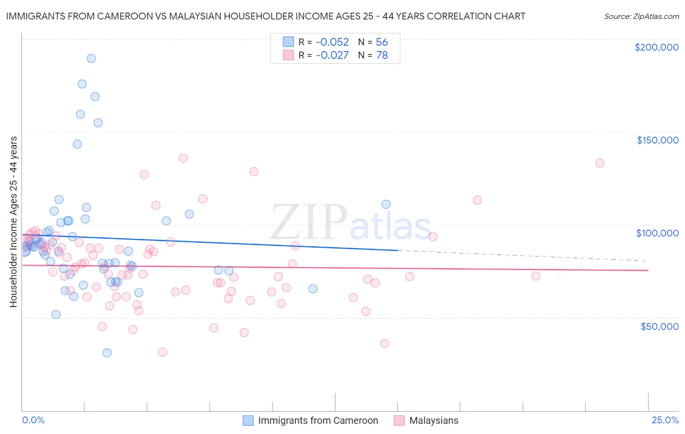 Immigrants from Cameroon vs Malaysian Householder Income Ages 25 - 44 years