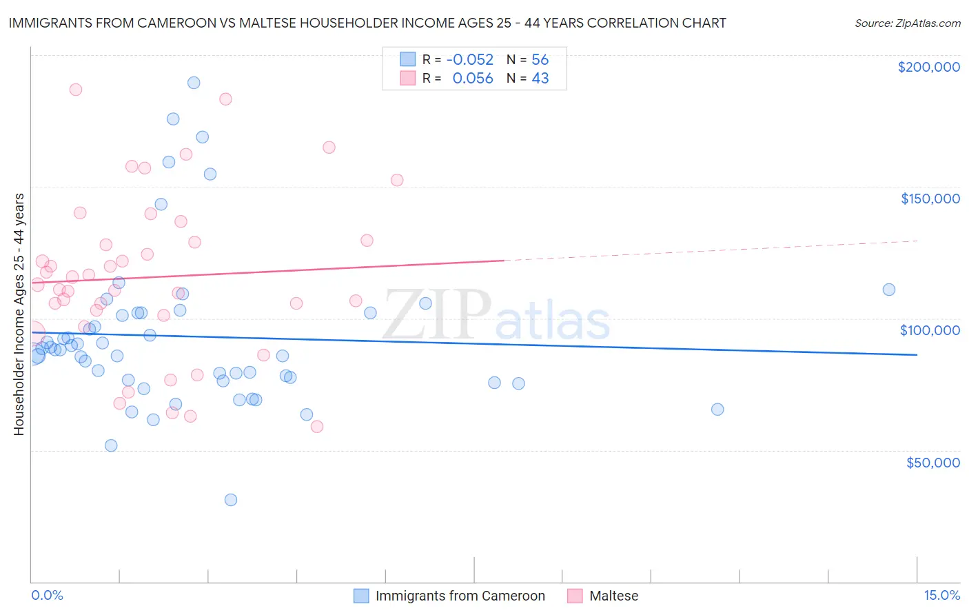 Immigrants from Cameroon vs Maltese Householder Income Ages 25 - 44 years