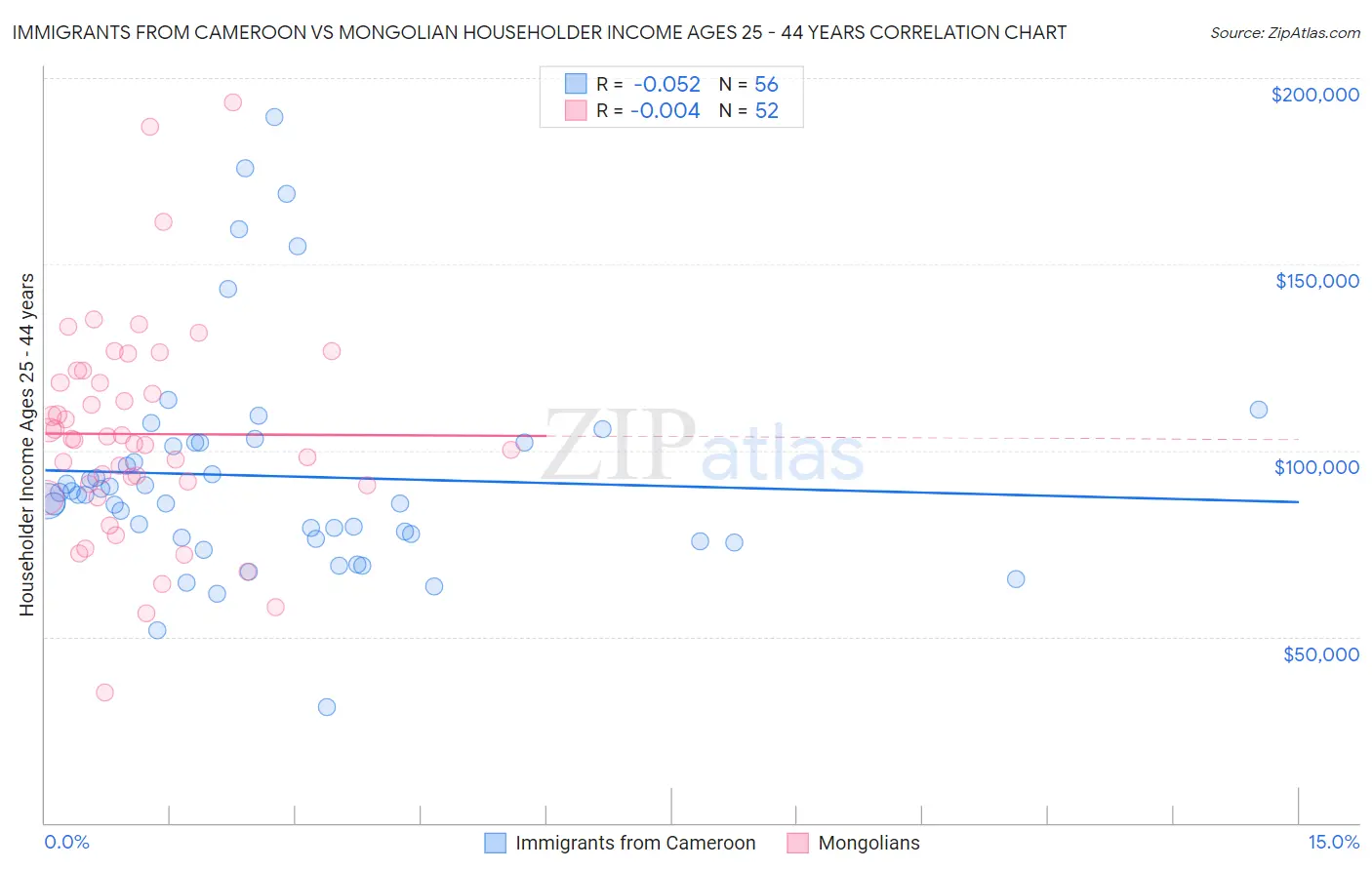 Immigrants from Cameroon vs Mongolian Householder Income Ages 25 - 44 years