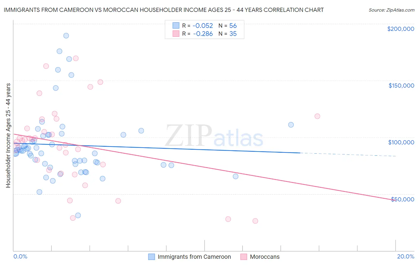 Immigrants from Cameroon vs Moroccan Householder Income Ages 25 - 44 years