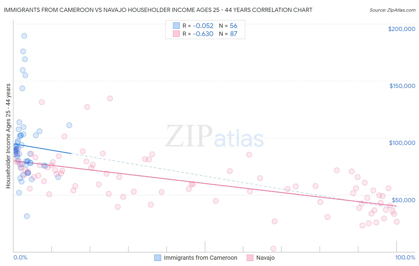 Immigrants from Cameroon vs Navajo Householder Income Ages 25 - 44 years