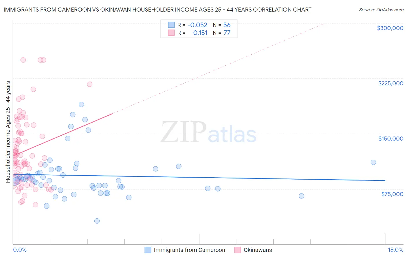 Immigrants from Cameroon vs Okinawan Householder Income Ages 25 - 44 years