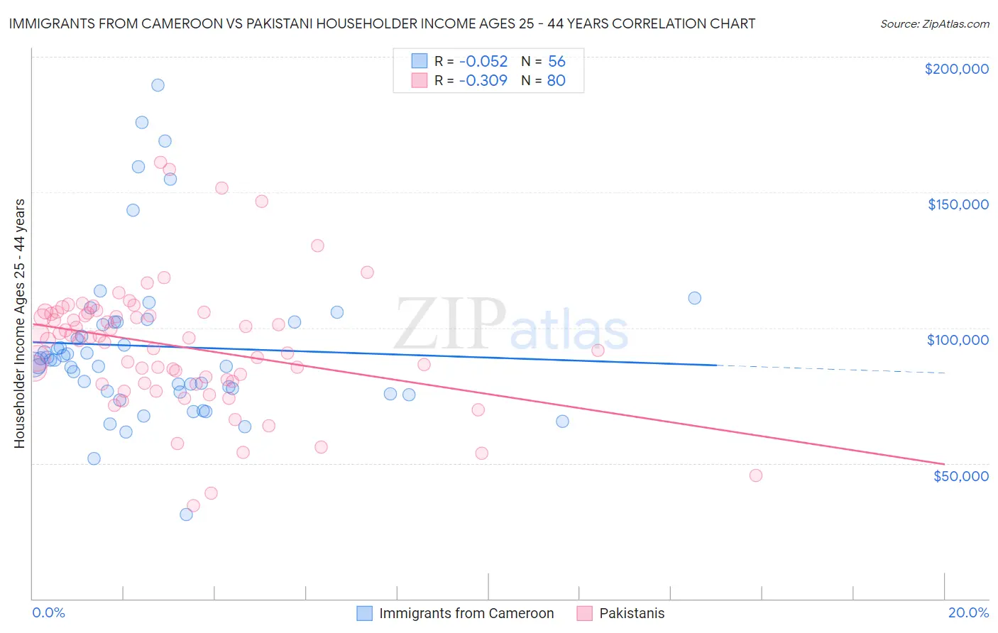 Immigrants from Cameroon vs Pakistani Householder Income Ages 25 - 44 years