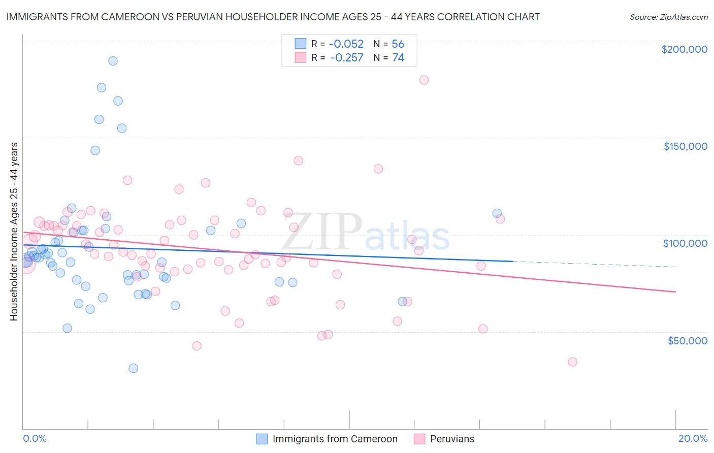 Immigrants from Cameroon vs Peruvian Householder Income Ages 25 - 44 years