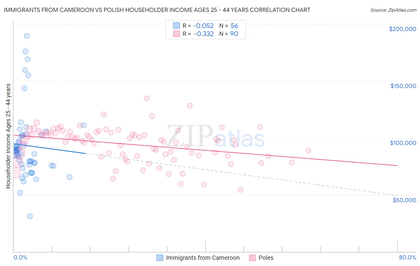 Immigrants from Cameroon vs Polish Householder Income Ages 25 - 44 years