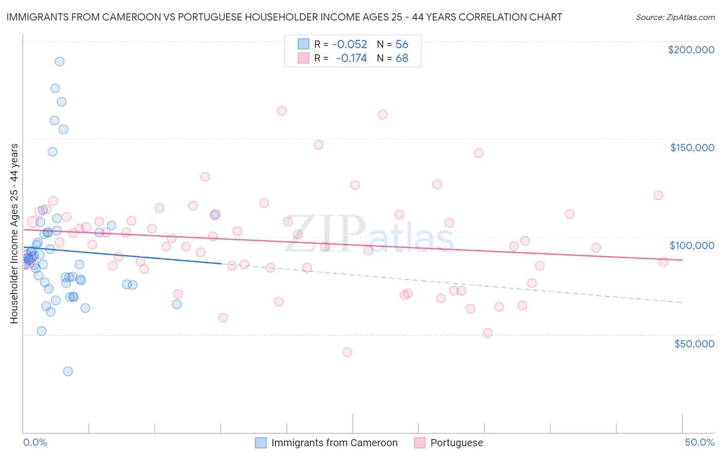 Immigrants from Cameroon vs Portuguese Householder Income Ages 25 - 44 years