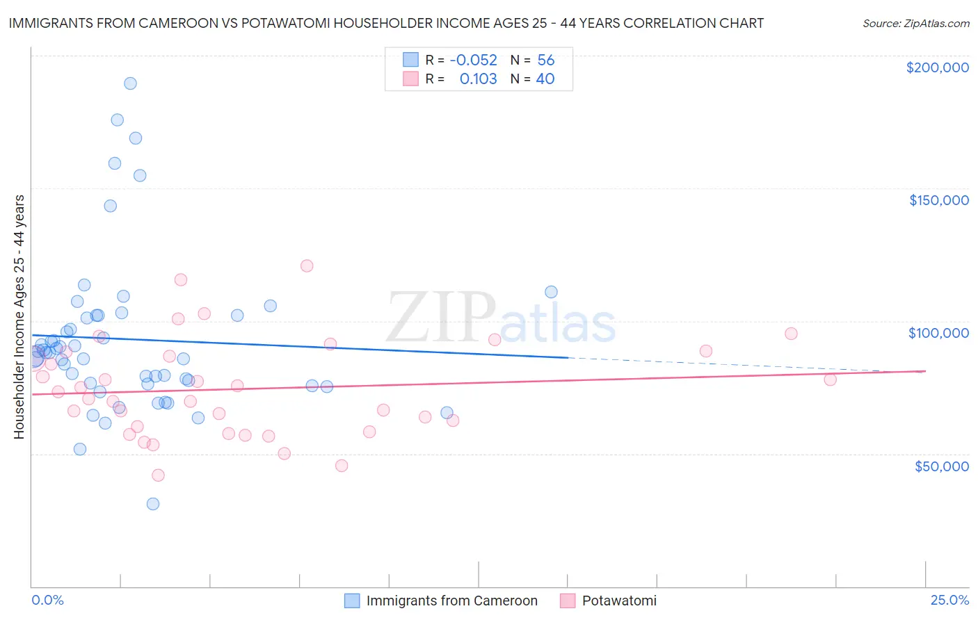 Immigrants from Cameroon vs Potawatomi Householder Income Ages 25 - 44 years