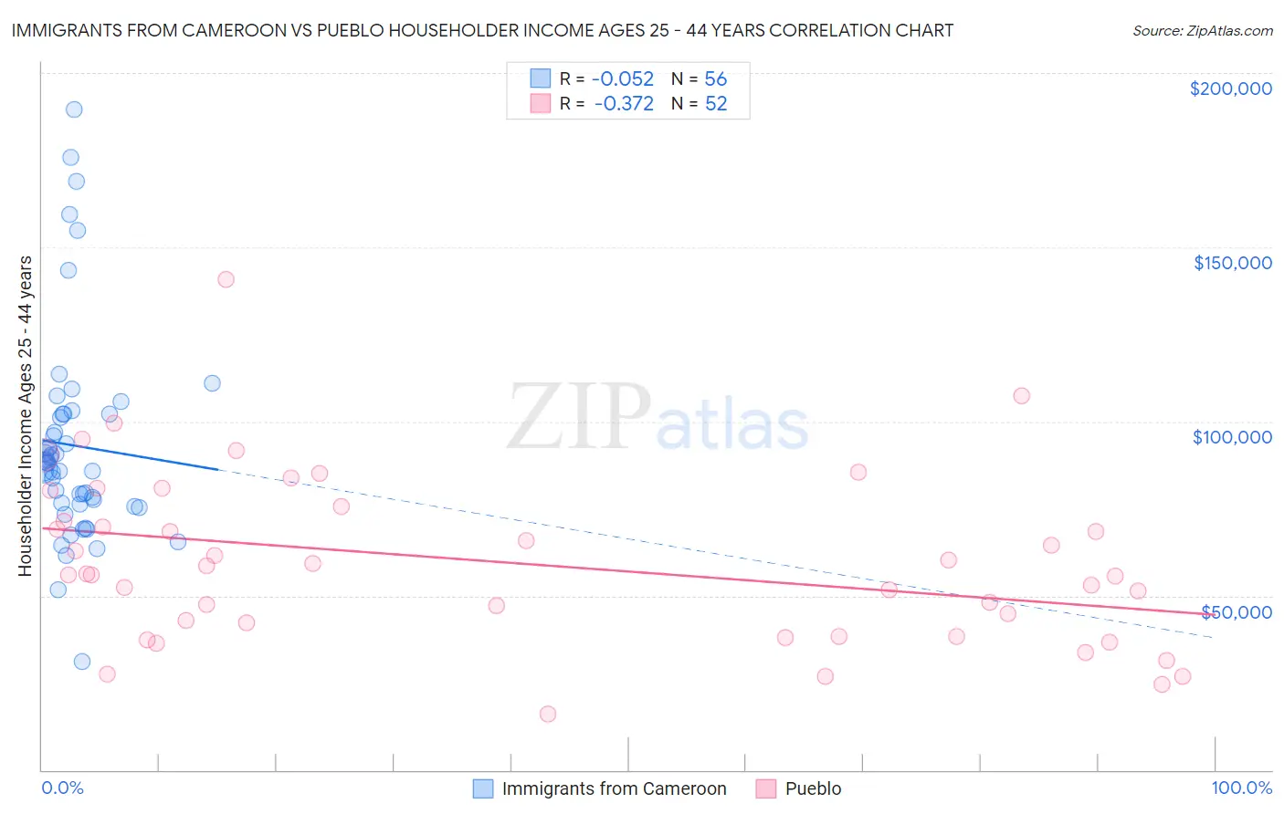 Immigrants from Cameroon vs Pueblo Householder Income Ages 25 - 44 years