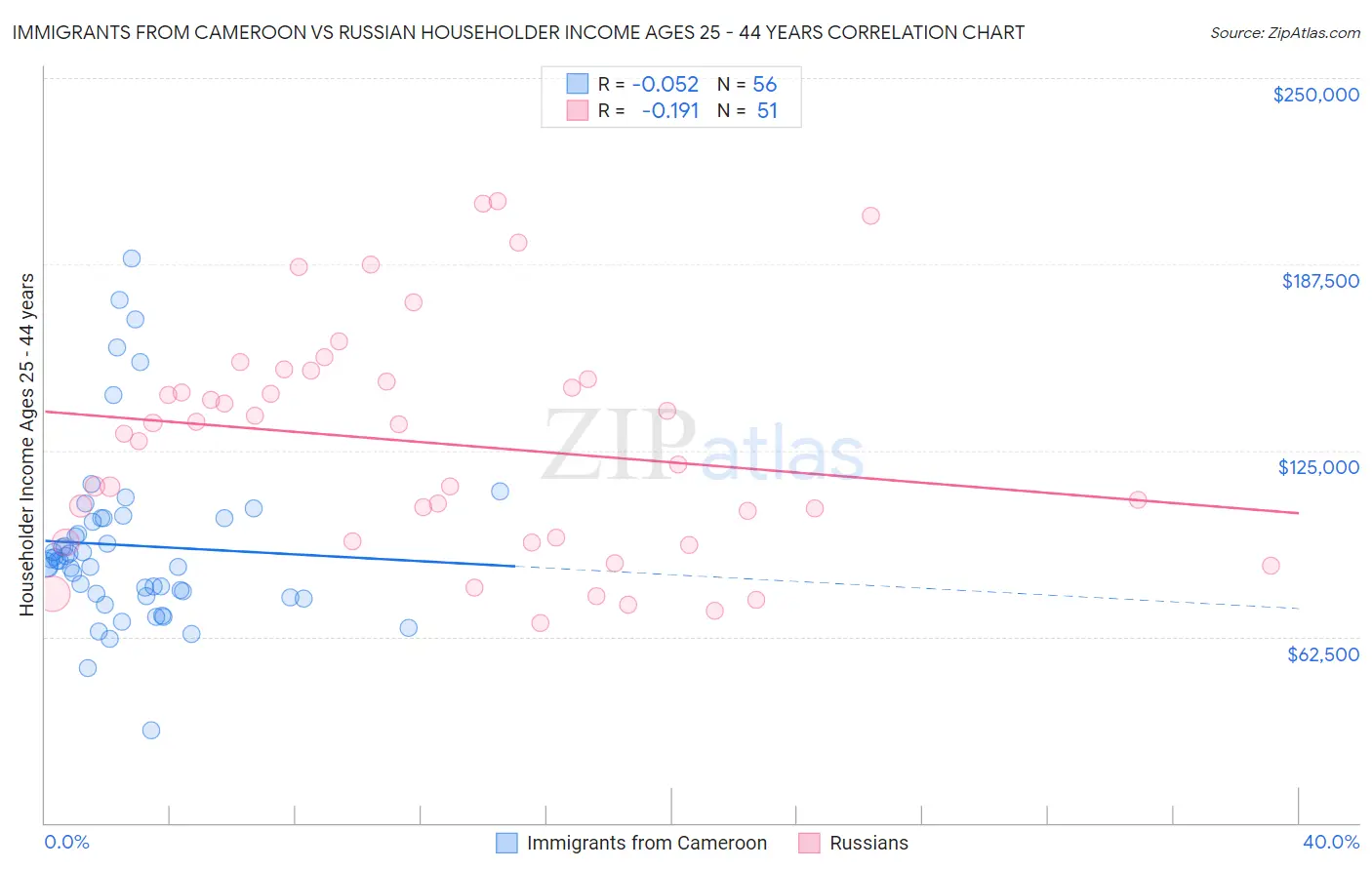 Immigrants from Cameroon vs Russian Householder Income Ages 25 - 44 years