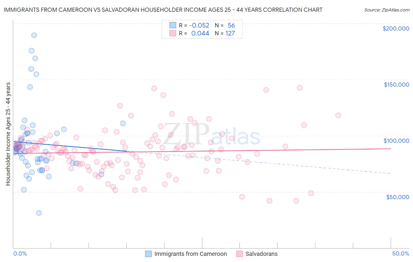 Immigrants from Cameroon vs Salvadoran Householder Income Ages 25 - 44 years