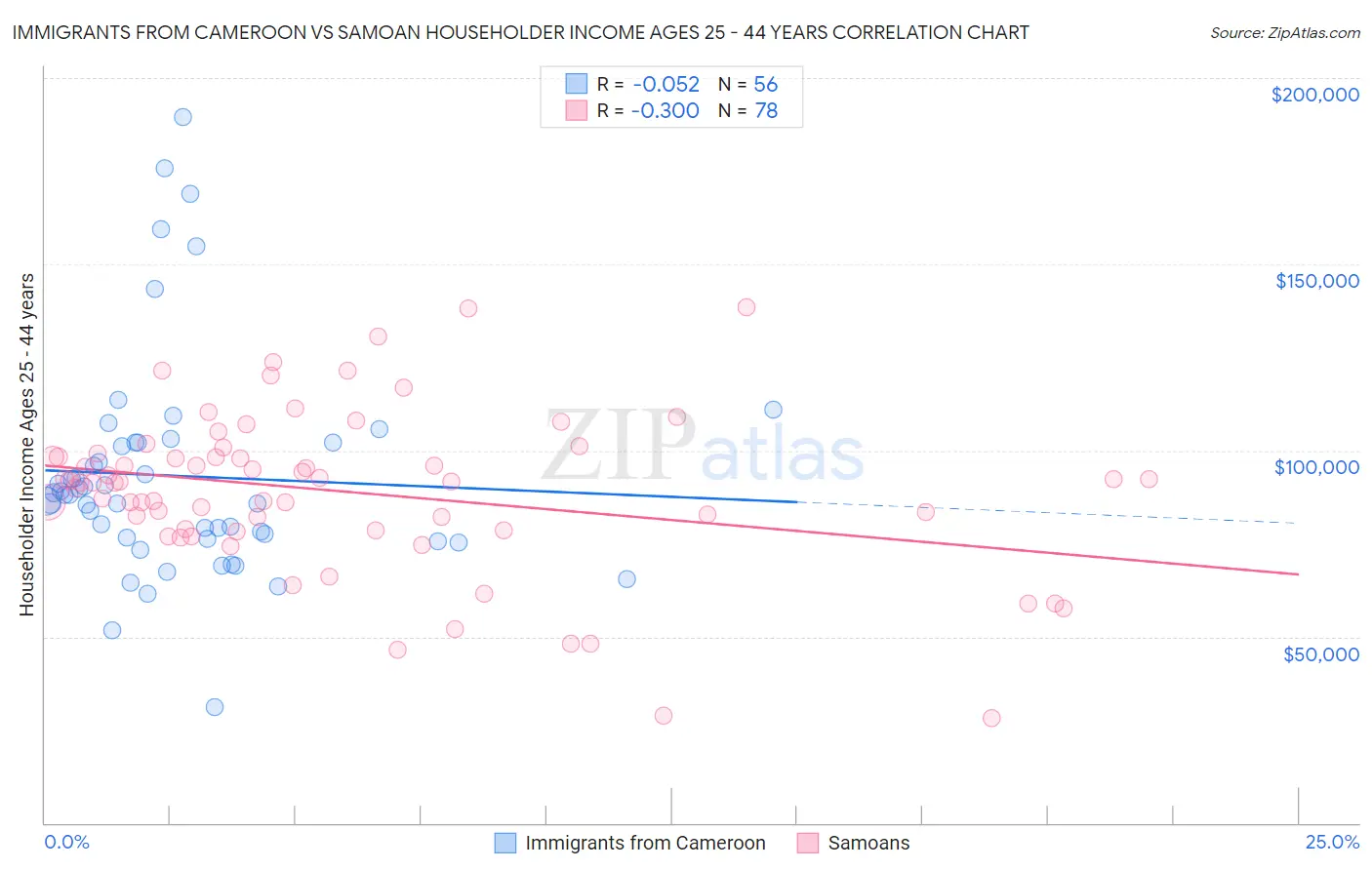 Immigrants from Cameroon vs Samoan Householder Income Ages 25 - 44 years