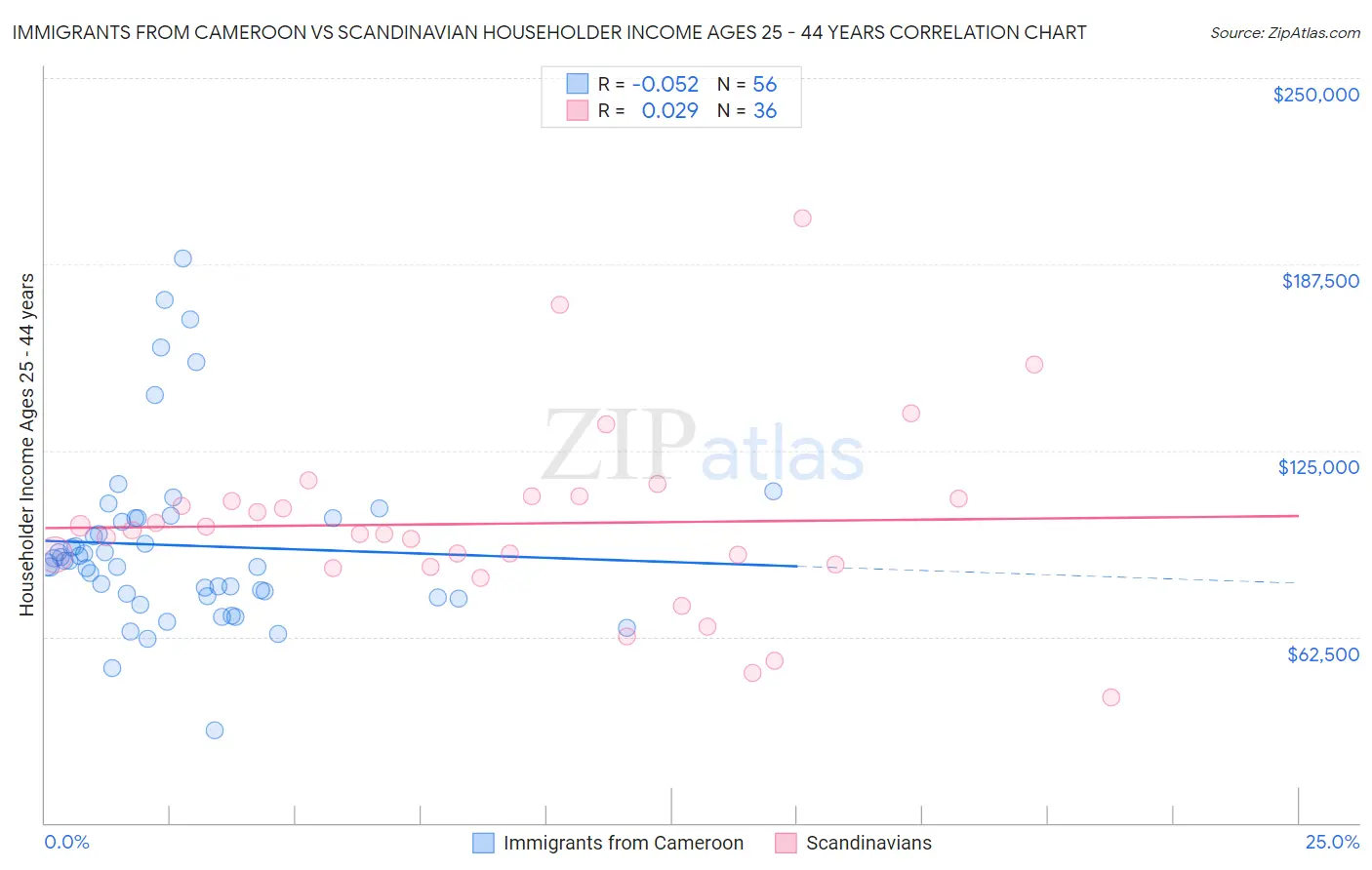 Immigrants from Cameroon vs Scandinavian Householder Income Ages 25 - 44 years