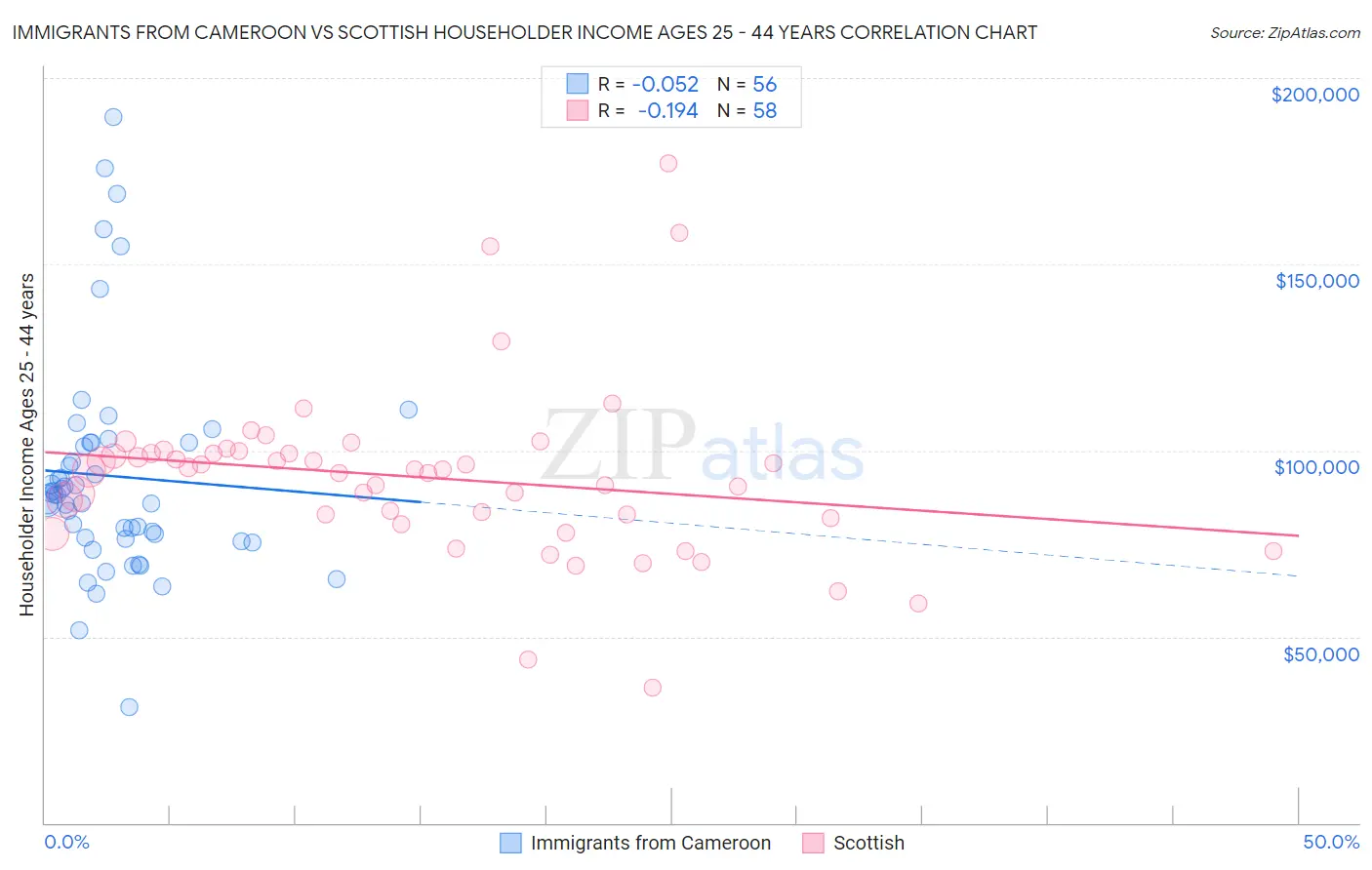 Immigrants from Cameroon vs Scottish Householder Income Ages 25 - 44 years