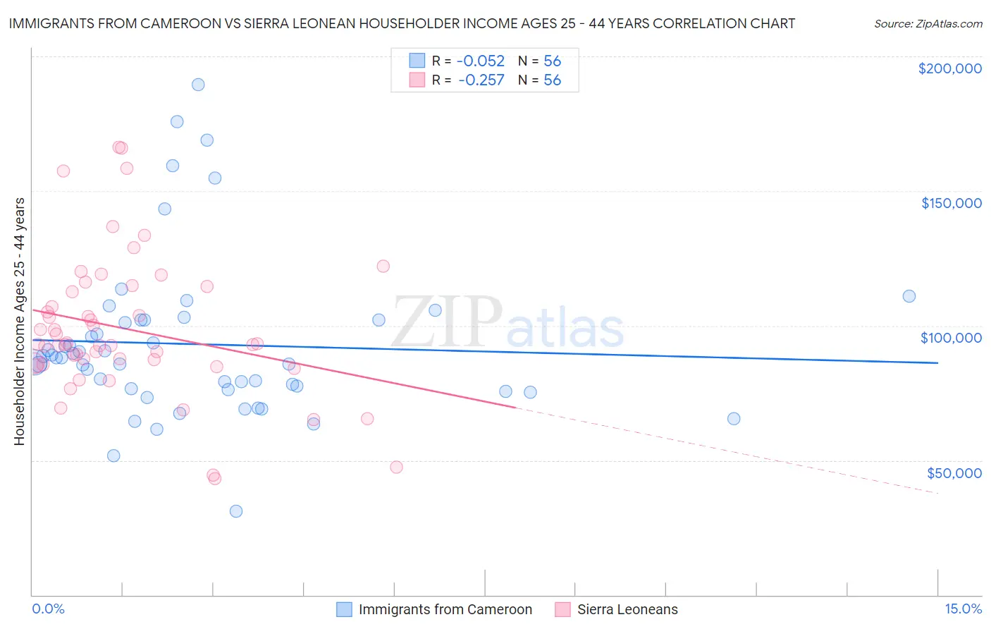 Immigrants from Cameroon vs Sierra Leonean Householder Income Ages 25 - 44 years