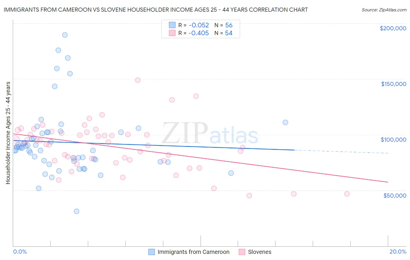 Immigrants from Cameroon vs Slovene Householder Income Ages 25 - 44 years