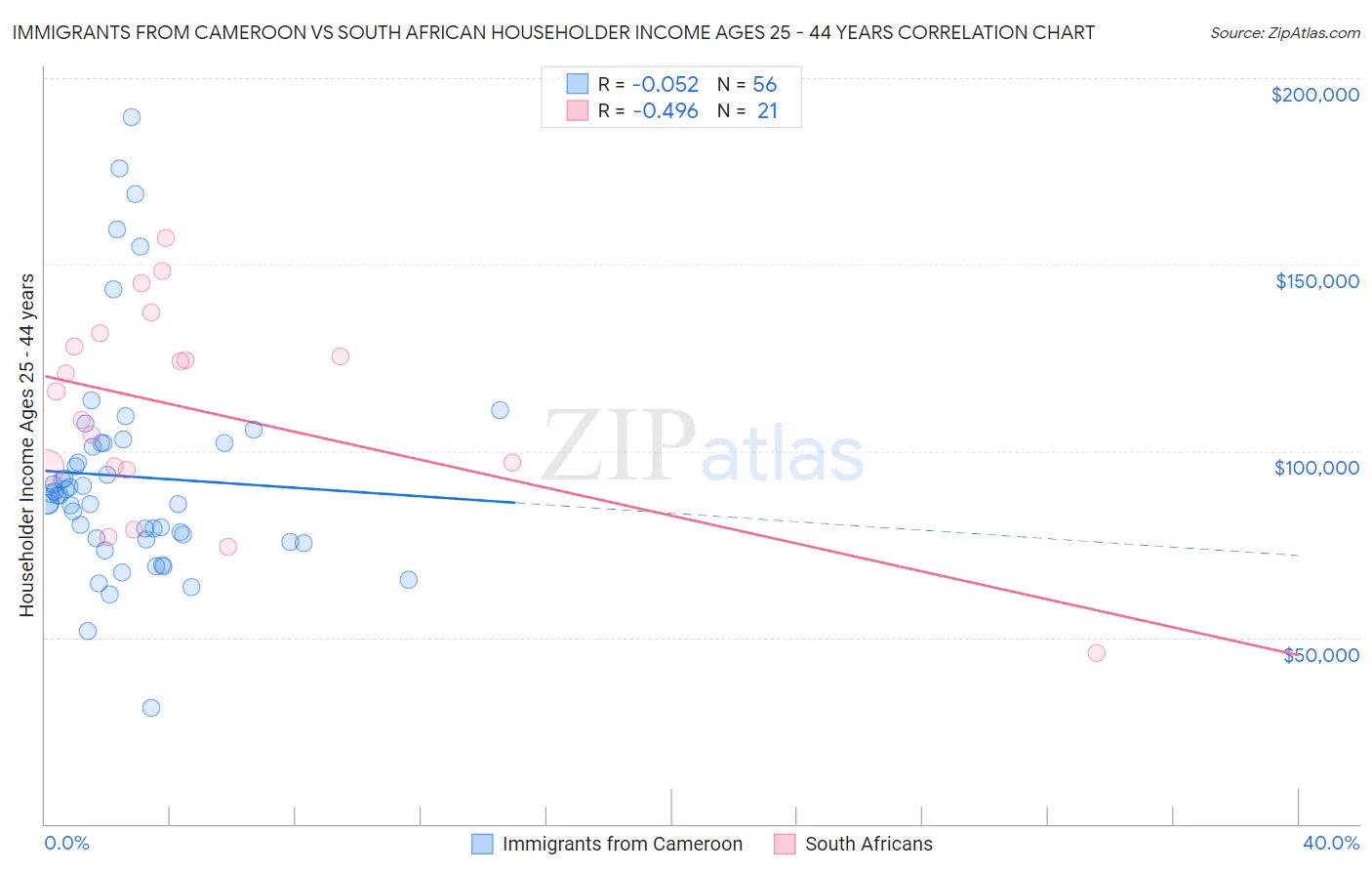 Immigrants from Cameroon vs South African Householder Income Ages 25 - 44 years