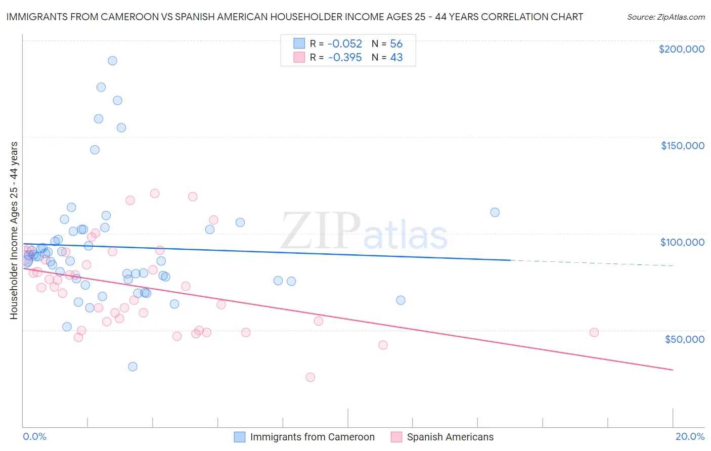 Immigrants from Cameroon vs Spanish American Householder Income Ages 25 - 44 years
