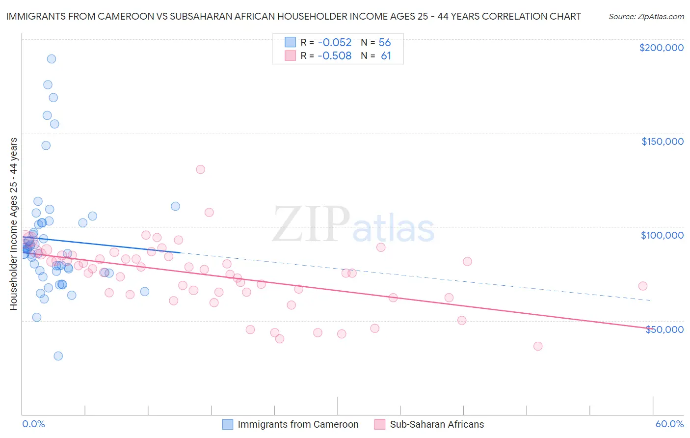 Immigrants from Cameroon vs Subsaharan African Householder Income Ages 25 - 44 years