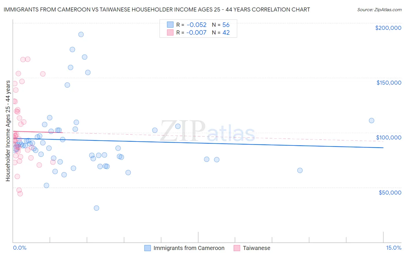 Immigrants from Cameroon vs Taiwanese Householder Income Ages 25 - 44 years