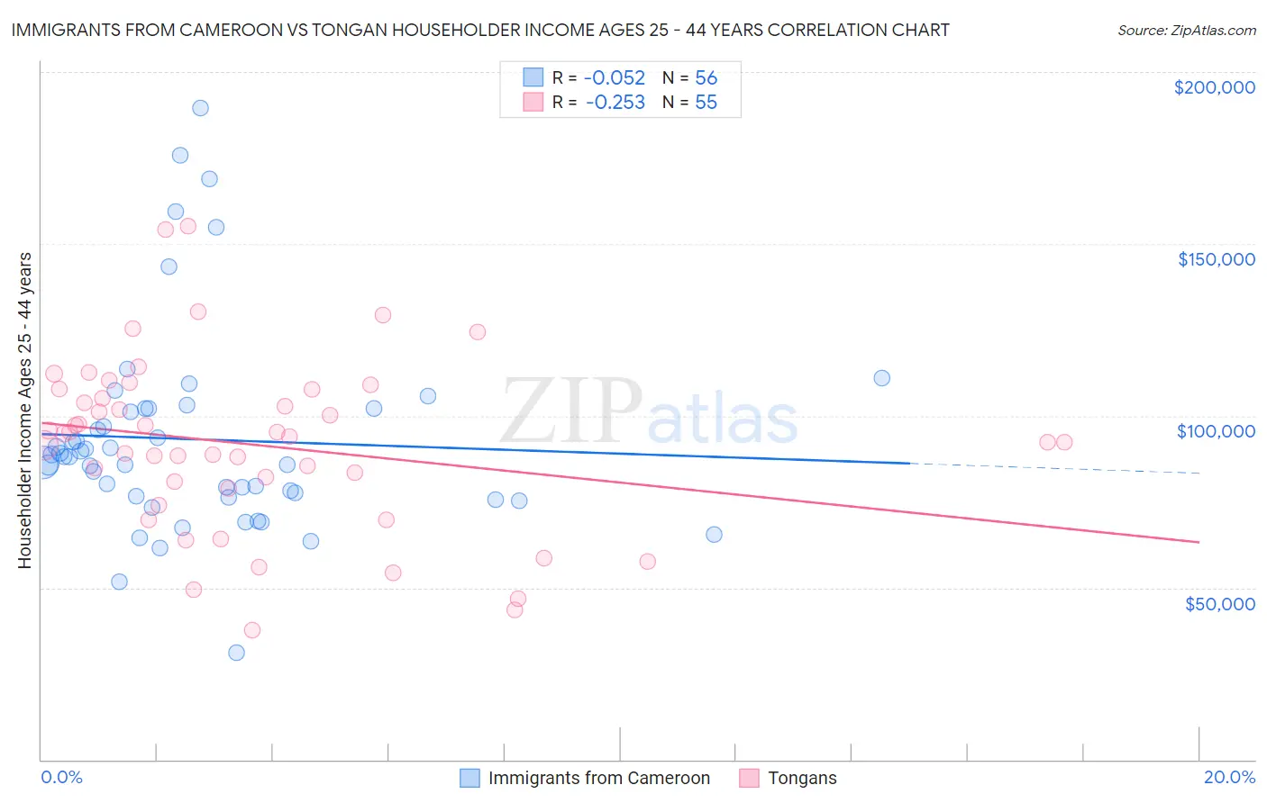 Immigrants from Cameroon vs Tongan Householder Income Ages 25 - 44 years