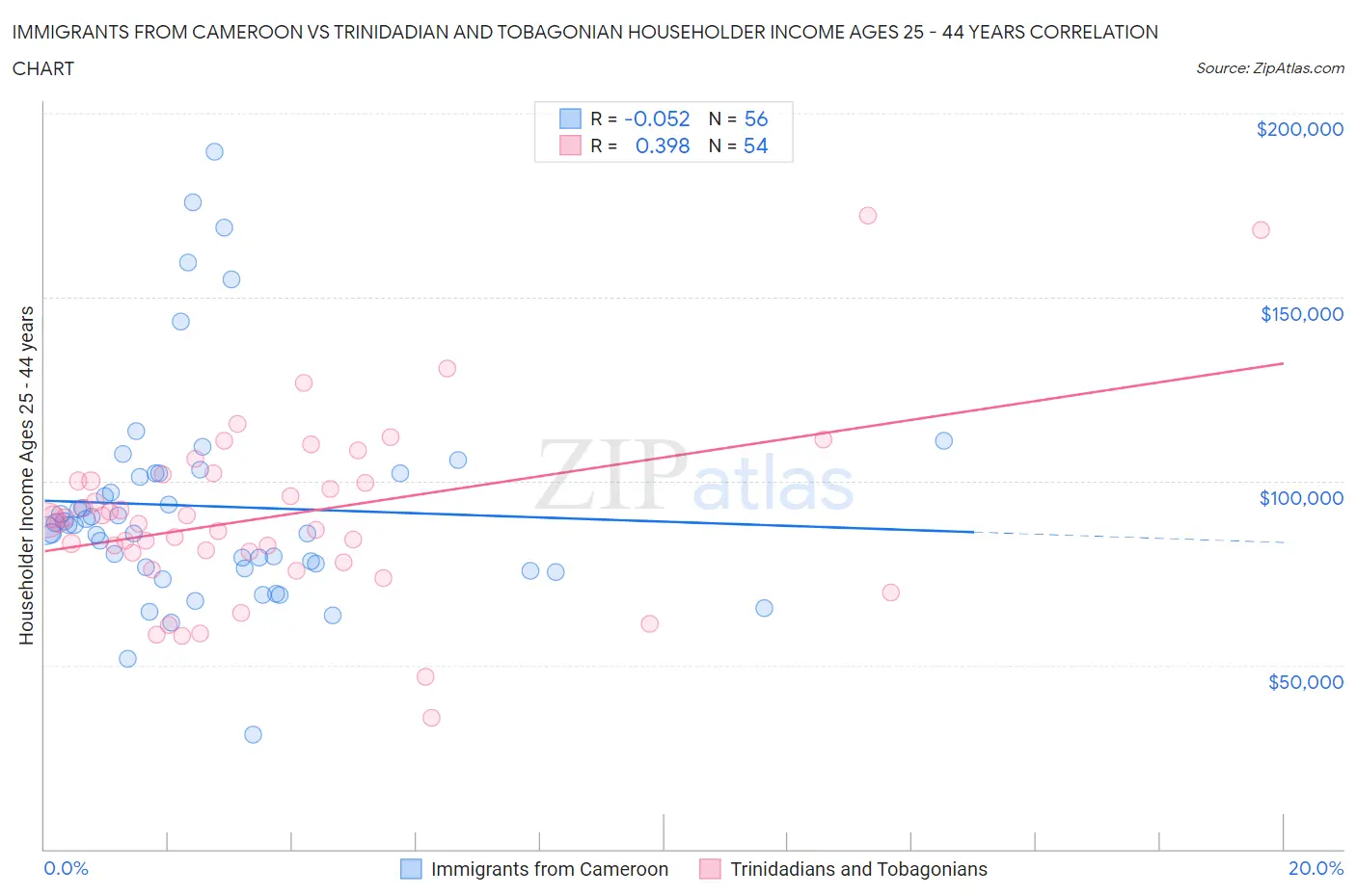 Immigrants from Cameroon vs Trinidadian and Tobagonian Householder Income Ages 25 - 44 years