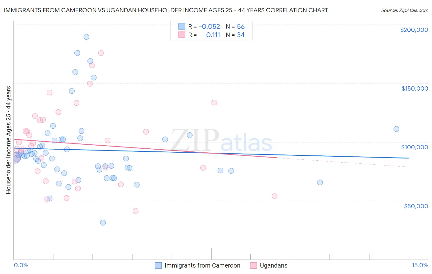 Immigrants from Cameroon vs Ugandan Householder Income Ages 25 - 44 years