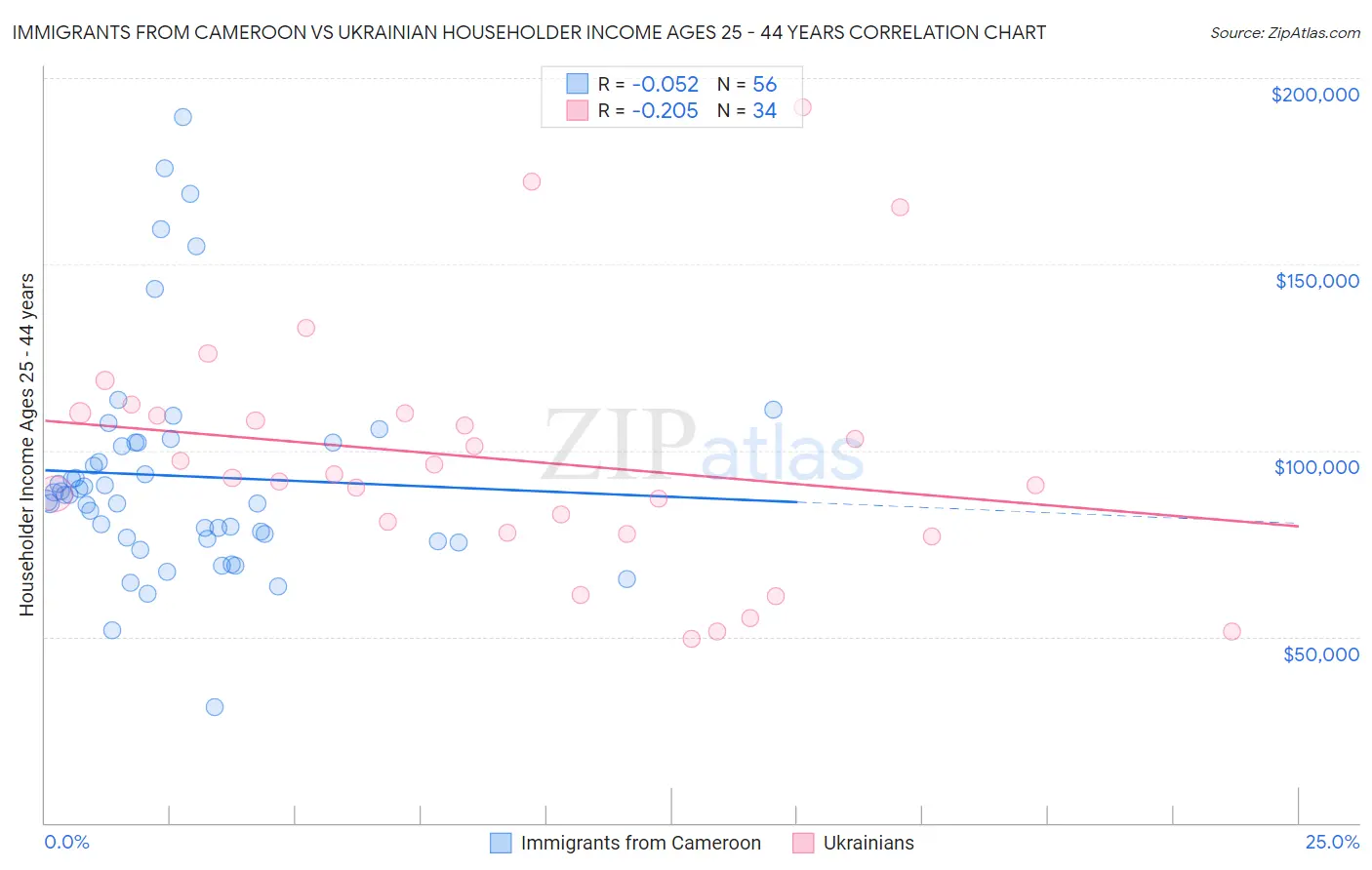 Immigrants from Cameroon vs Ukrainian Householder Income Ages 25 - 44 years