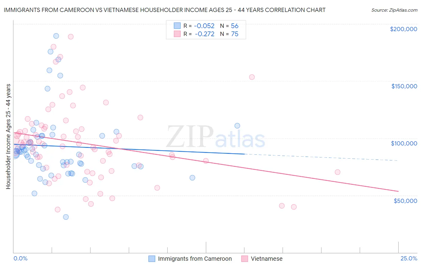 Immigrants from Cameroon vs Vietnamese Householder Income Ages 25 - 44 years