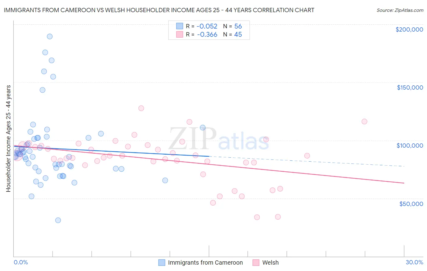 Immigrants from Cameroon vs Welsh Householder Income Ages 25 - 44 years