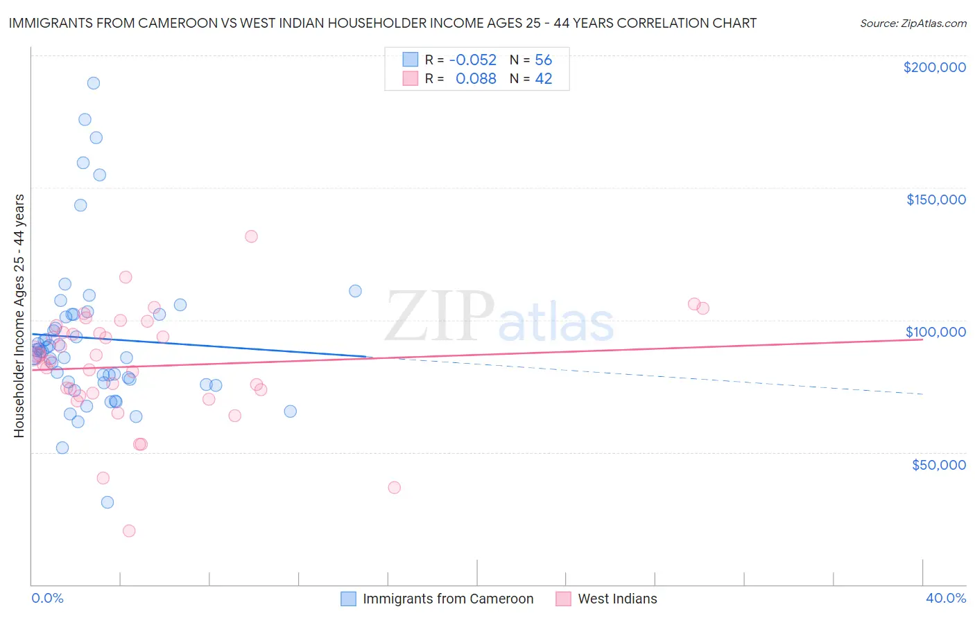 Immigrants from Cameroon vs West Indian Householder Income Ages 25 - 44 years