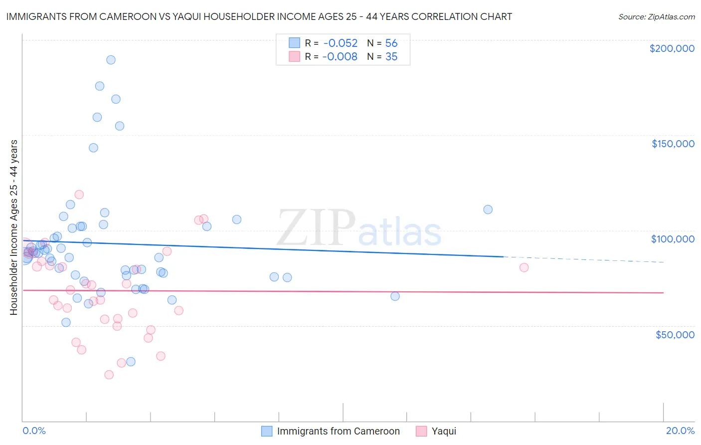 Immigrants from Cameroon vs Yaqui Householder Income Ages 25 - 44 years