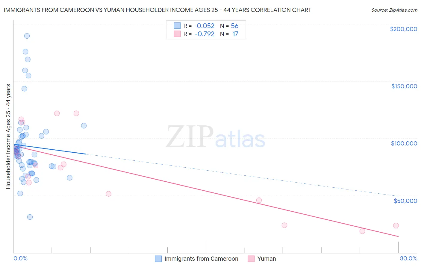Immigrants from Cameroon vs Yuman Householder Income Ages 25 - 44 years
