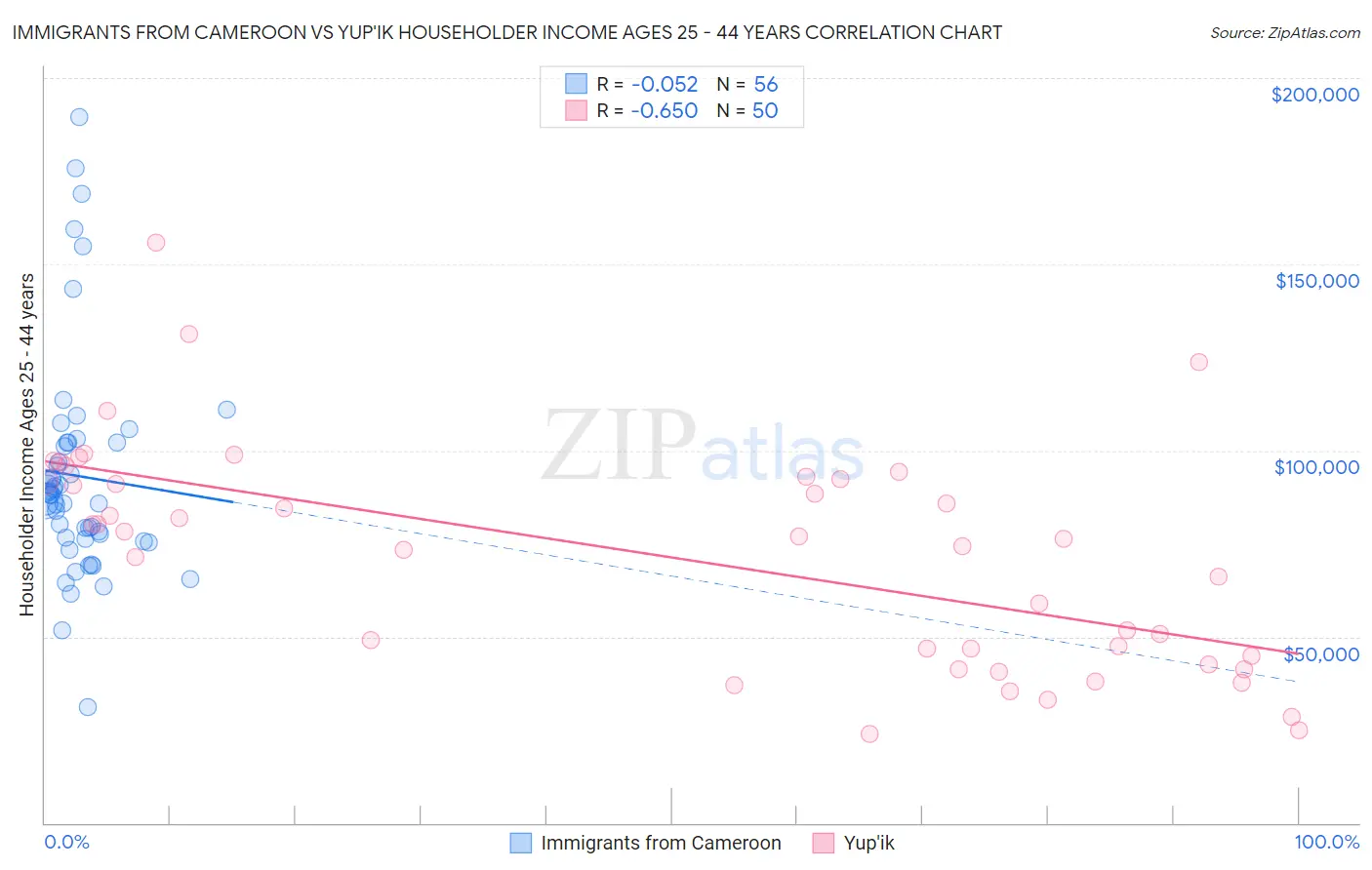 Immigrants from Cameroon vs Yup'ik Householder Income Ages 25 - 44 years