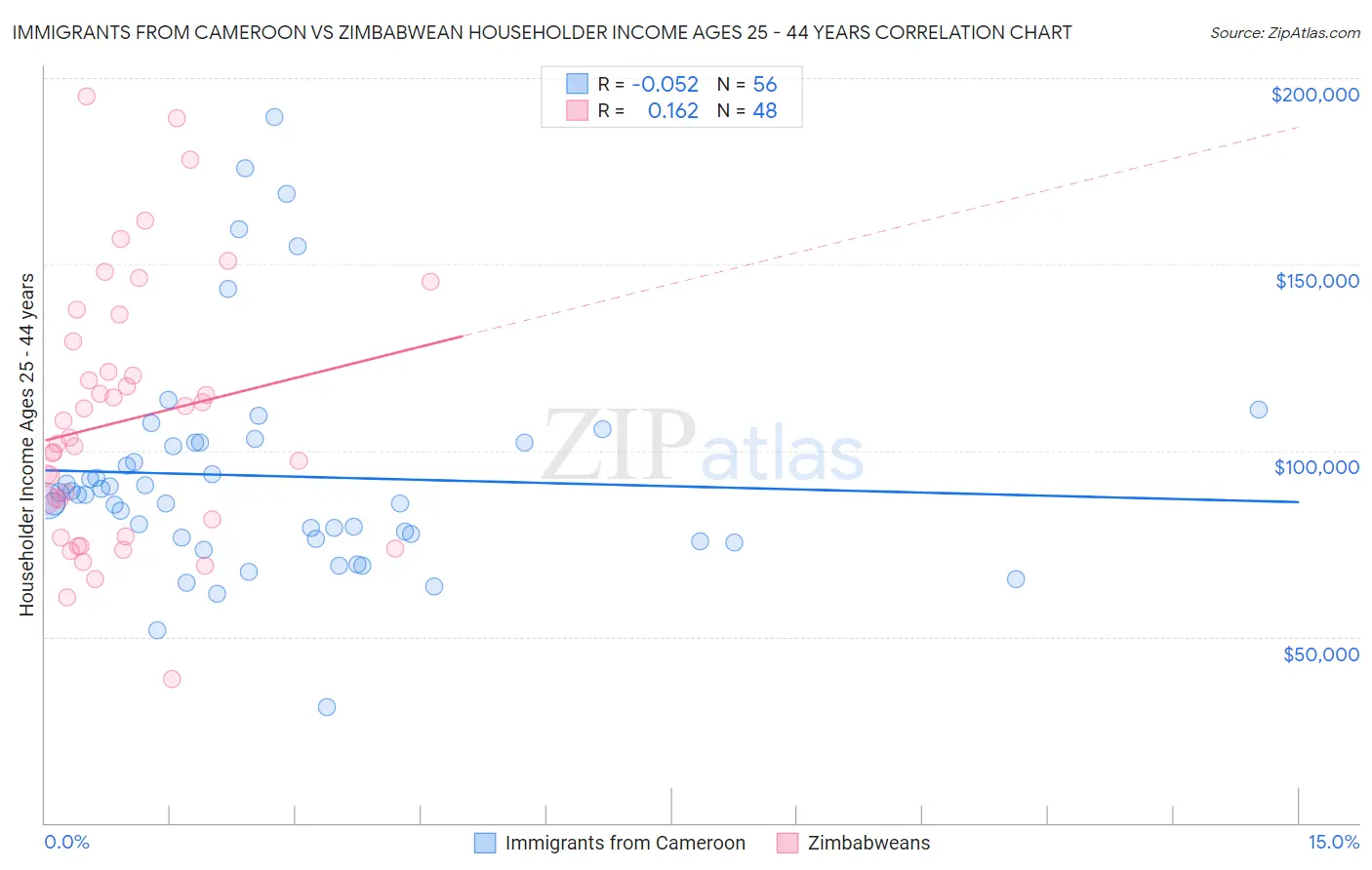Immigrants from Cameroon vs Zimbabwean Householder Income Ages 25 - 44 years
