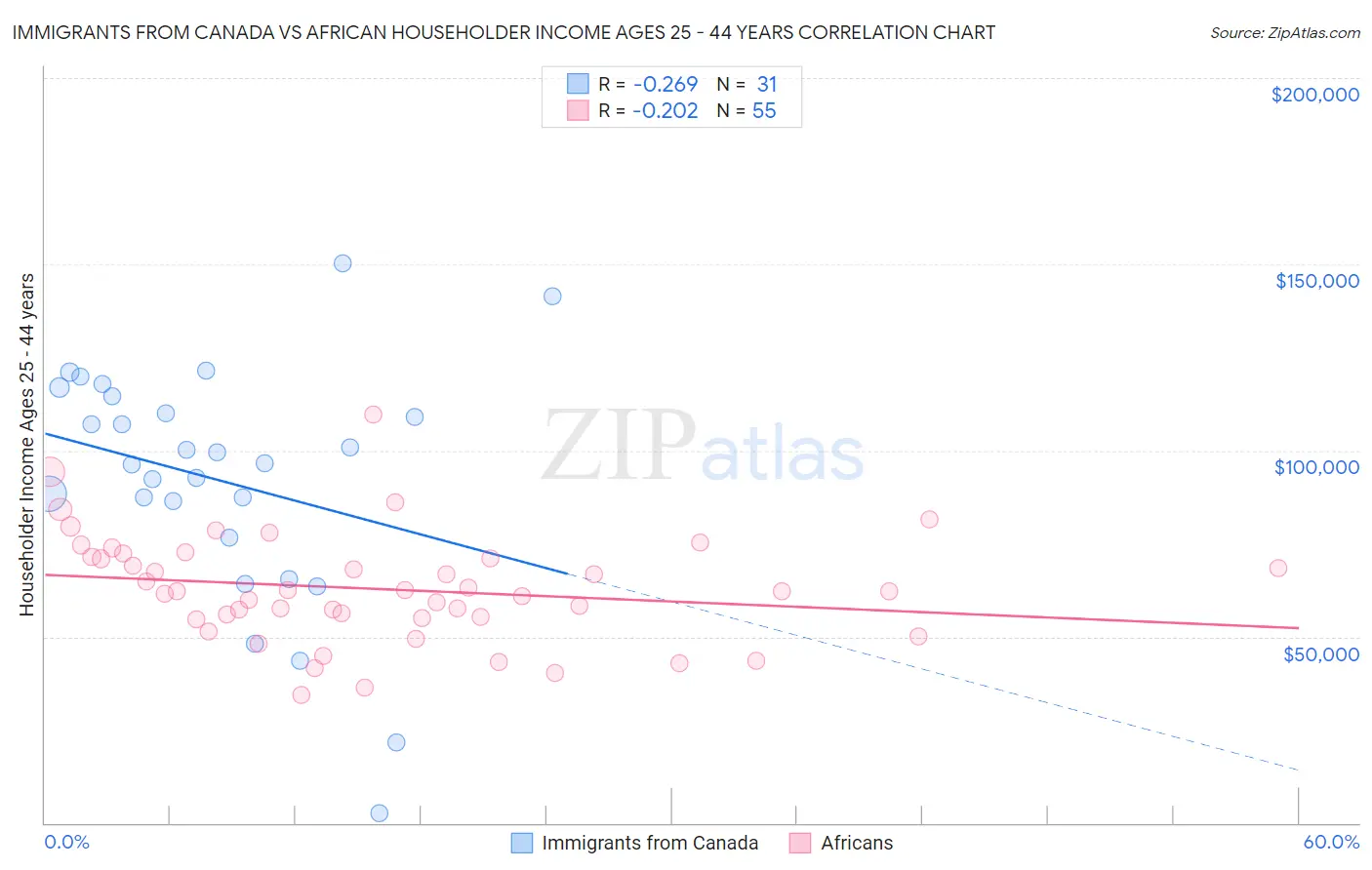 Immigrants from Canada vs African Householder Income Ages 25 - 44 years