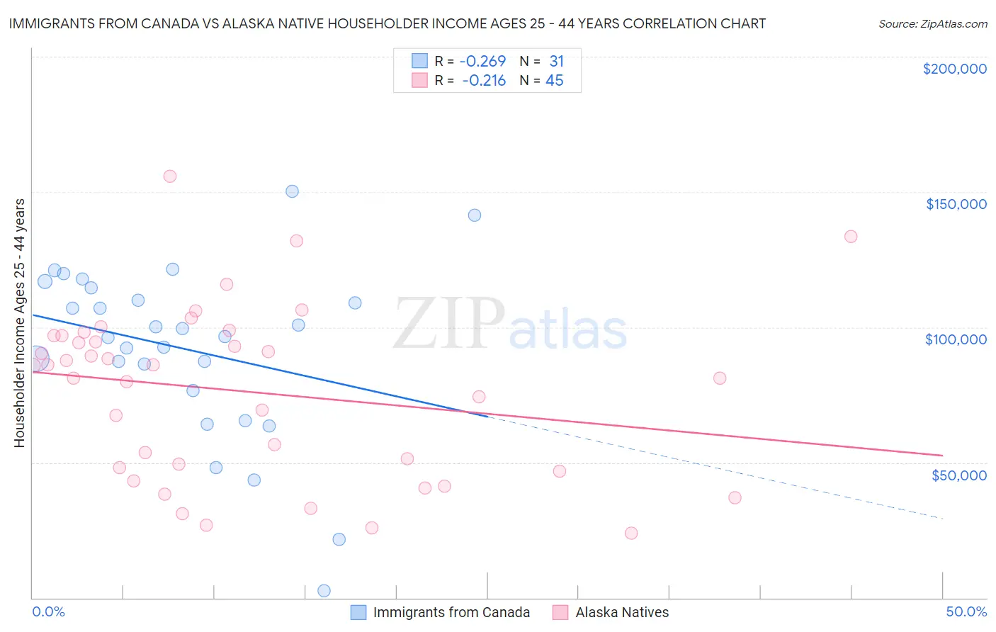 Immigrants from Canada vs Alaska Native Householder Income Ages 25 - 44 years