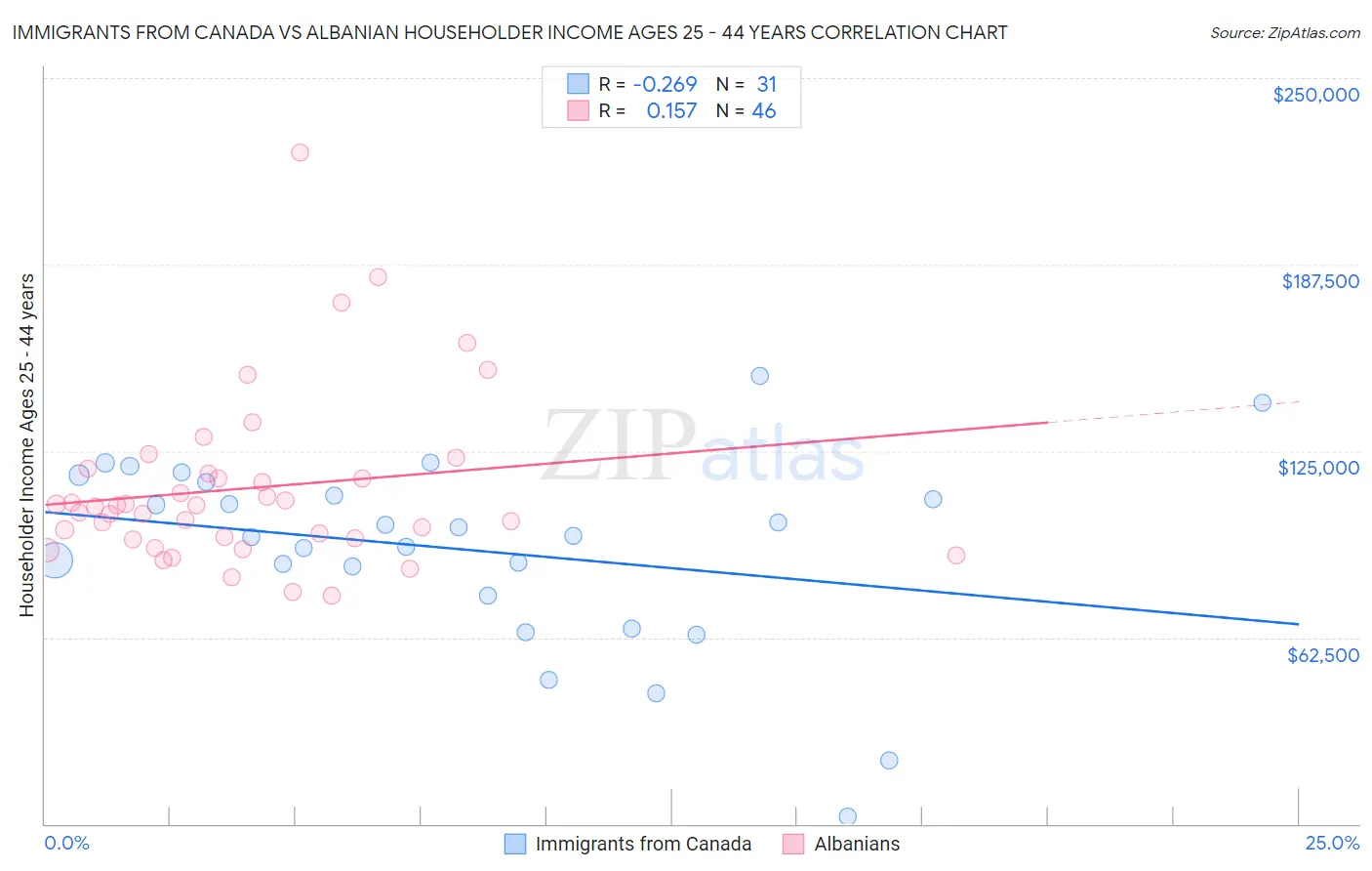 Immigrants from Canada vs Albanian Householder Income Ages 25 - 44 years